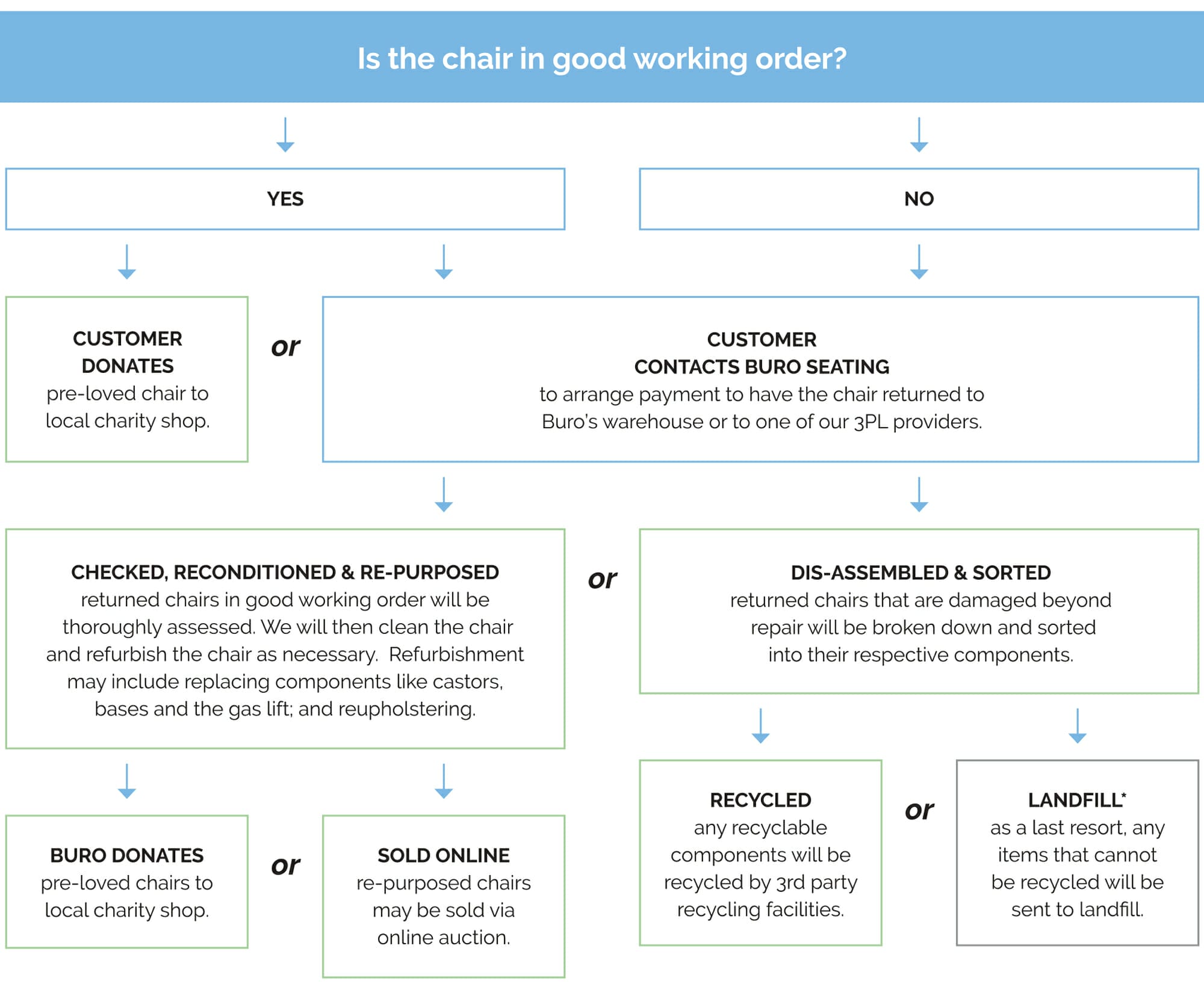 Buro Disposal Recycle Charter