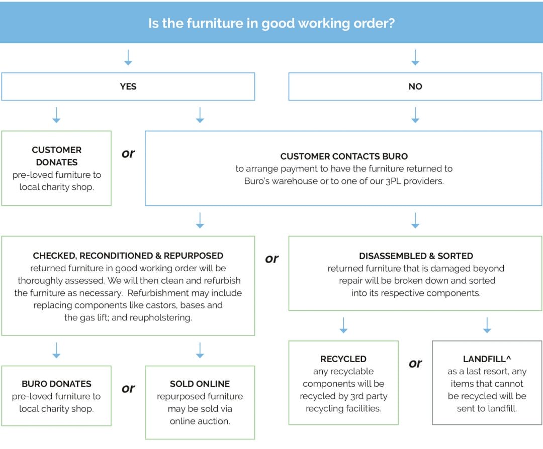 Buro Product Stewardship Programme 2023